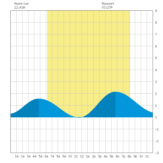 North River Bridge tide chart for Monday, July 29, 2024