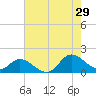 North River Bridge tide chart for Monday, July 29, 2024