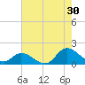 North River Bridge tide chart for Tuesday, July 30, 2024