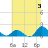 North River Bridge tide chart for Wednesday, July 3, 2024
