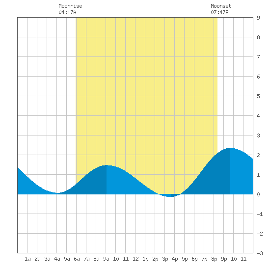 North River Bridge tide chart for Thursday, July 4, 2024