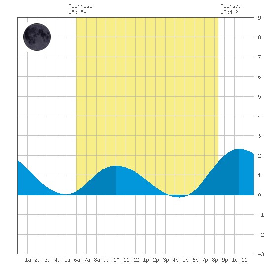 North River Bridge tide chart for Friday, July 5, 2024