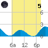 North River Bridge tide chart for Friday, July 5, 2024