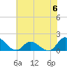 North River Bridge tide chart for Saturday, July 6, 2024