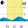 North River Bridge tide chart for Monday, August 12, 2024