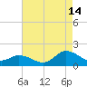 North River Bridge tide chart for Wednesday, August 14, 2024