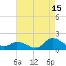 North River Bridge tide chart for Thursday, August 15, 2024