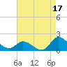 North River Bridge tide chart for Saturday, August 17, 2024