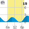 North River Bridge tide chart for Monday, August 19, 2024