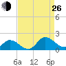 North River Bridge tide chart for Monday, August 26, 2024