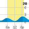 North River Bridge tide chart for Wednesday, August 28, 2024