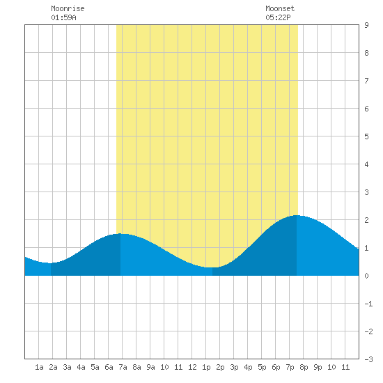 North River Bridge tide chart for Thursday, August 29, 2024