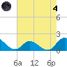 North River Bridge tide chart for Sunday, August 4, 2024
