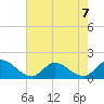 North River Bridge tide chart for Wednesday, August 7, 2024