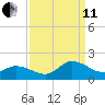 North River Bridge tide chart for Wednesday, September 11, 2024