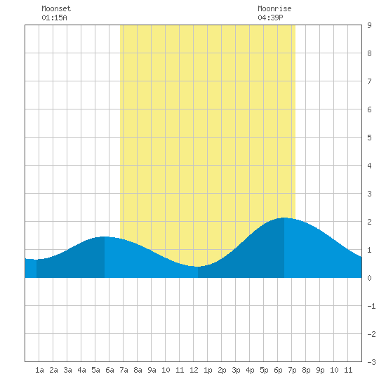 North River Bridge tide chart for Friday, September 13, 2024