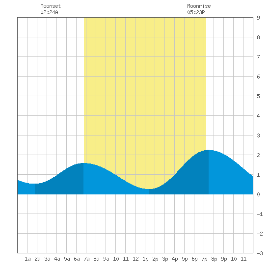 North River Bridge tide chart for Saturday, September 14, 2024