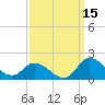 North River Bridge tide chart for Sunday, September 15, 2024