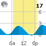 North River Bridge tide chart for Tuesday, September 17, 2024