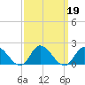 North River Bridge tide chart for Thursday, September 19, 2024