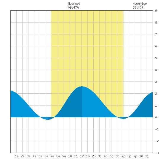 North River Bridge tide chart for Friday, September 20, 2024