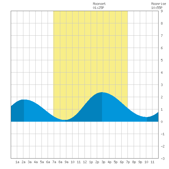 North River Bridge tide chart for Monday, September 23, 2024