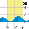 North River Bridge tide chart for Monday, September 23, 2024