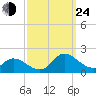 North River Bridge tide chart for Tuesday, September 24, 2024