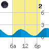 North River Bridge tide chart for Monday, September 2, 2024