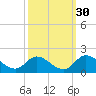 North River Bridge tide chart for Monday, September 30, 2024