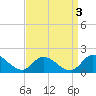 North River Bridge tide chart for Tuesday, September 3, 2024