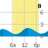 North River Bridge tide chart for Sunday, September 8, 2024