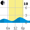 North River Bridge tide chart for Thursday, October 10, 2024