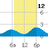 North River Bridge tide chart for Saturday, October 12, 2024