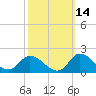 North River Bridge tide chart for Monday, October 14, 2024