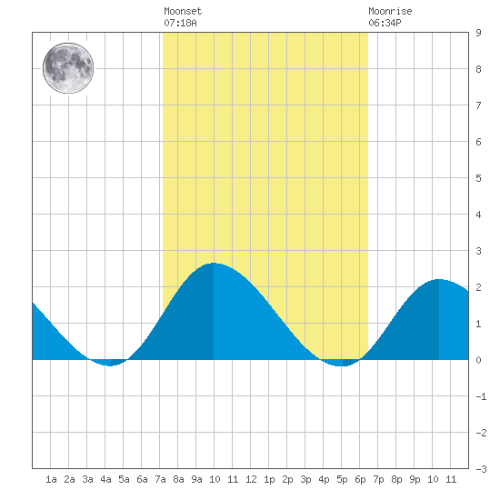 North River Bridge tide chart for Thursday, October 17, 2024
