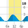 North River Bridge tide chart for Friday, October 18, 2024