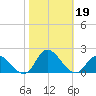 North River Bridge tide chart for Saturday, October 19, 2024