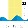North River Bridge tide chart for Tuesday, October 22, 2024
