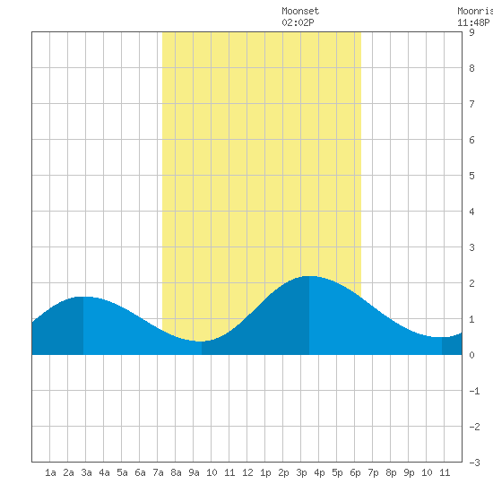 North River Bridge tide chart for Wednesday, October 23, 2024