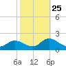 North River Bridge tide chart for Friday, October 25, 2024