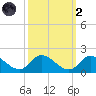 North River Bridge tide chart for Wednesday, October 2, 2024