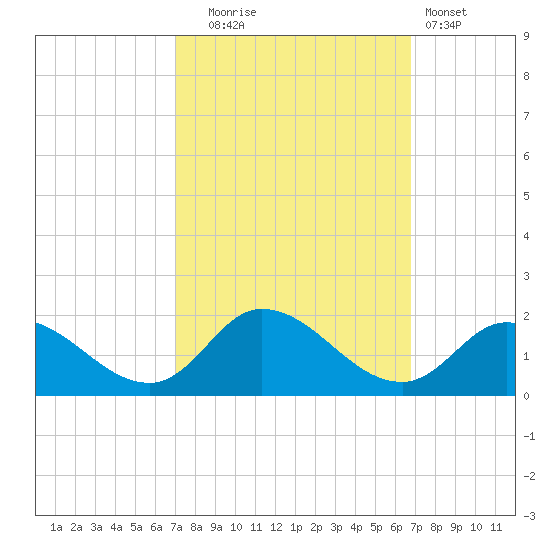 North River Bridge tide chart for Friday, October 4, 2024