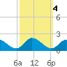 North River Bridge tide chart for Friday, October 4, 2024