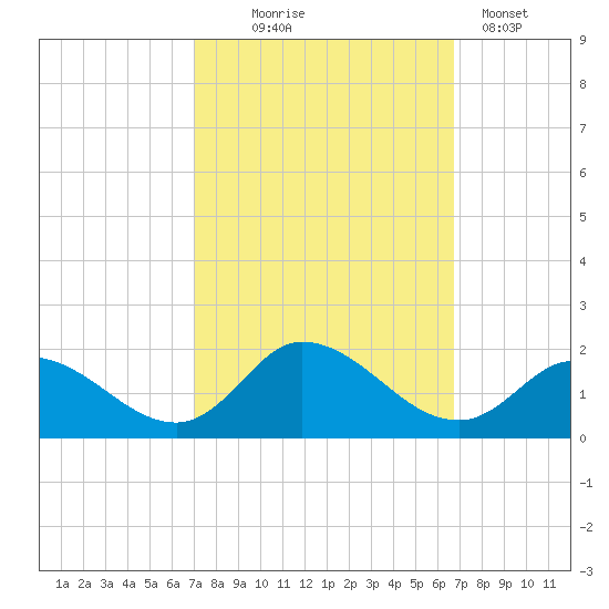 North River Bridge tide chart for Saturday, October 5, 2024