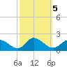 North River Bridge tide chart for Saturday, October 5, 2024