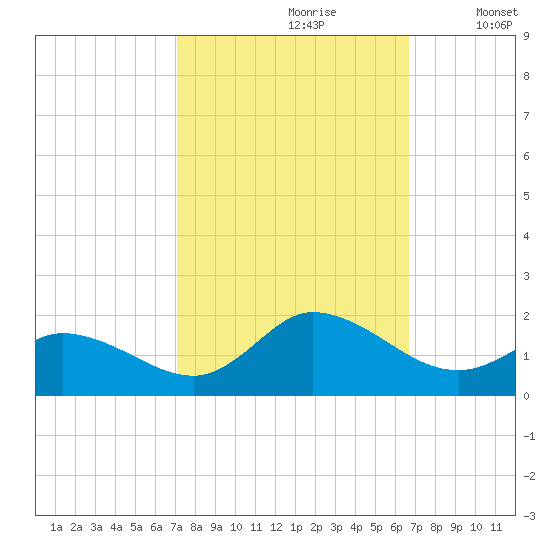 North River Bridge tide chart for Tuesday, October 8, 2024