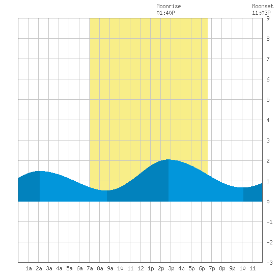 North River Bridge tide chart for Wednesday, October 9, 2024