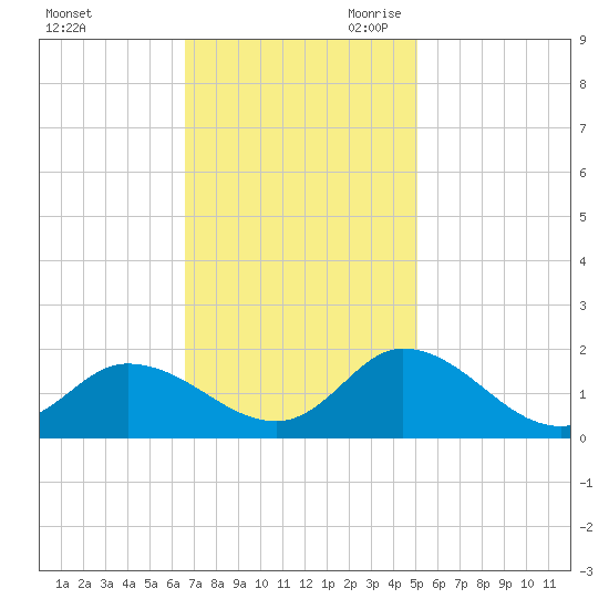 North River Bridge tide chart for Sunday, November 10, 2024