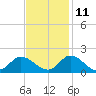 North River Bridge tide chart for Monday, November 11, 2024